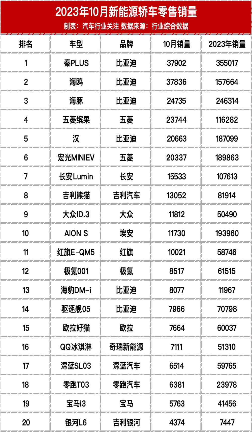 10月新能源车零售销量榜