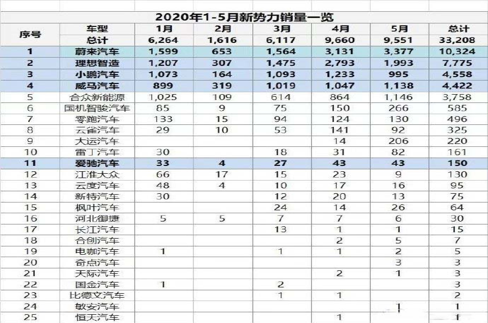 2020年造车新势力最全销量表，分化逐渐明显