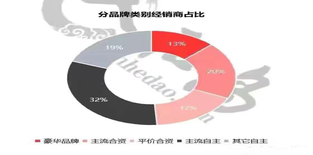 2020年经销商退网超3000家？合资自主“退网”严重