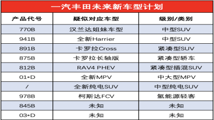 一汽丰田10款车型投产计划曝光，SUV市场细分明细