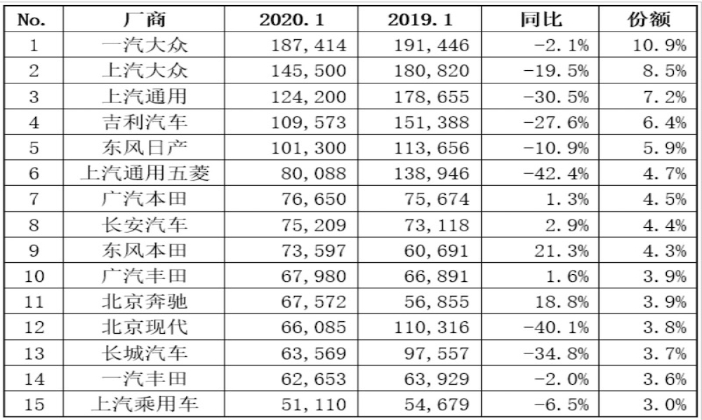 2020年1月车企销量综合排名，6家车企下滑超20%
