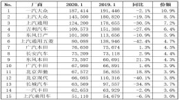 2020年1月车企销量综合排名，6家车企下滑超20%