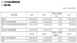 依靠店面出租和出售，庞大集团净利润实现扭亏为盈