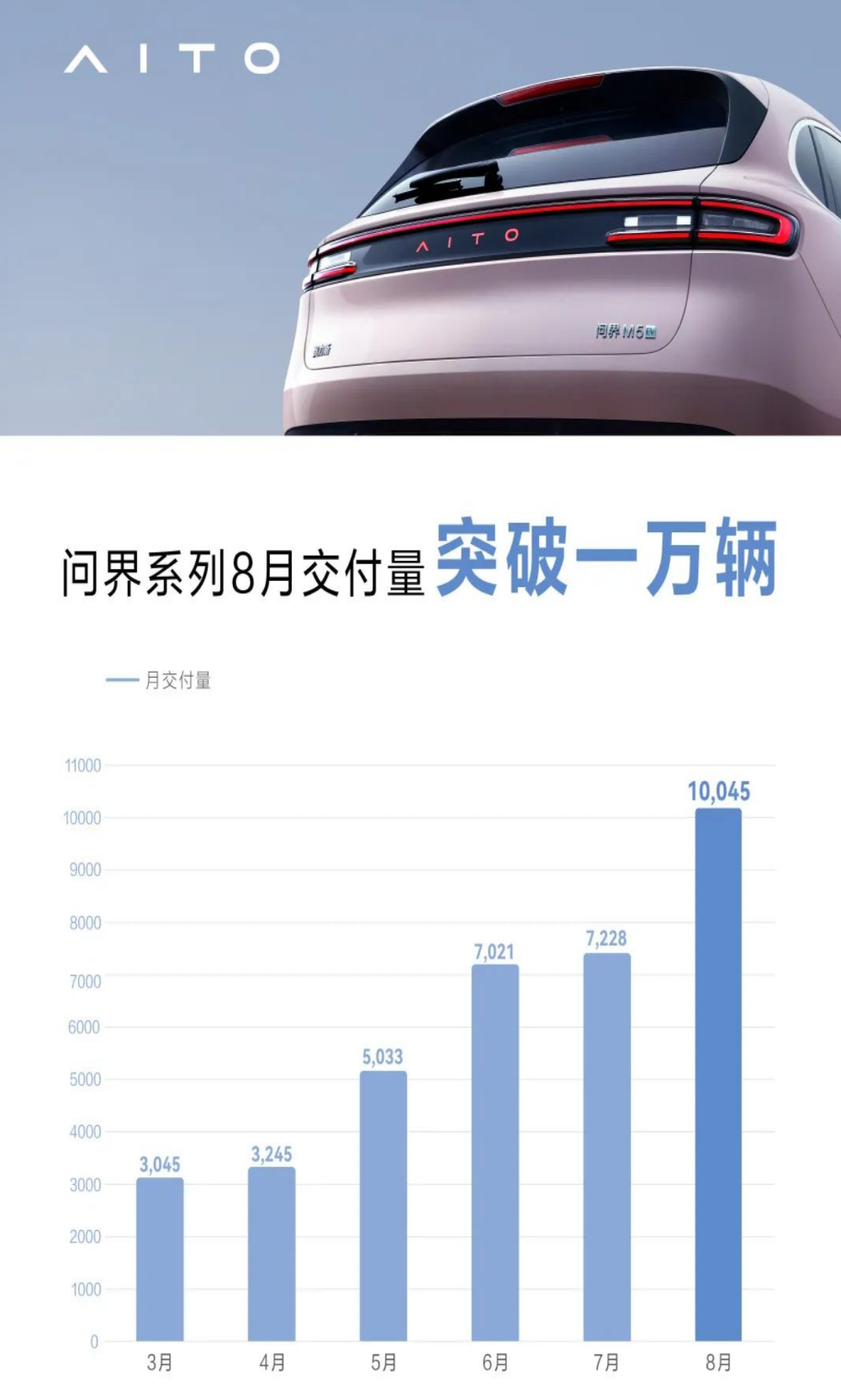 华为卖车也是拼，问界月销量首次破万辆