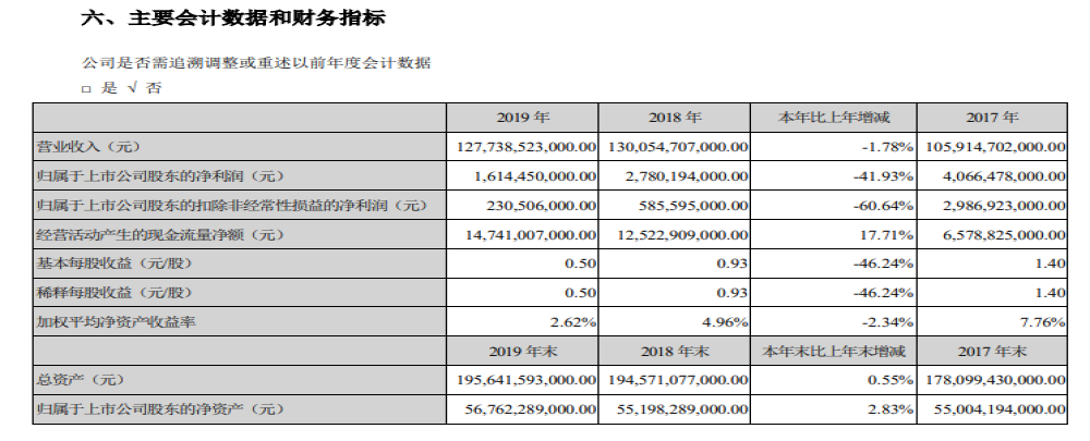 比亚迪2019年净利润同比下滑42%，创5年来净利润新低