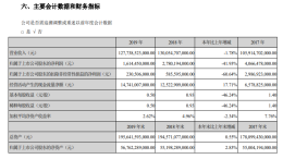 比亚迪2019年净利润同比下滑42%，创5年来净利润新低