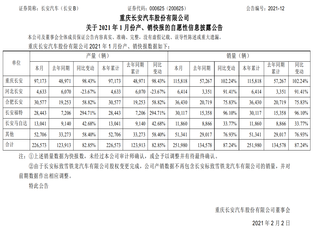 长安汽车最新销量，长安汽车2021年1月销量同比增长87.24%