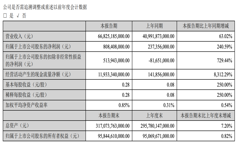 新能源汽车销量第一！比亚迪一季度净利暴增240%