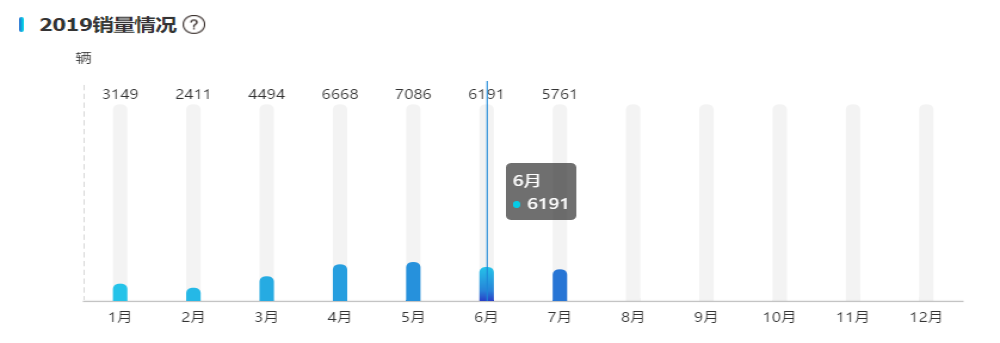 上市出月销上万，如今跌至三成，奔驰A级神话幻灭？