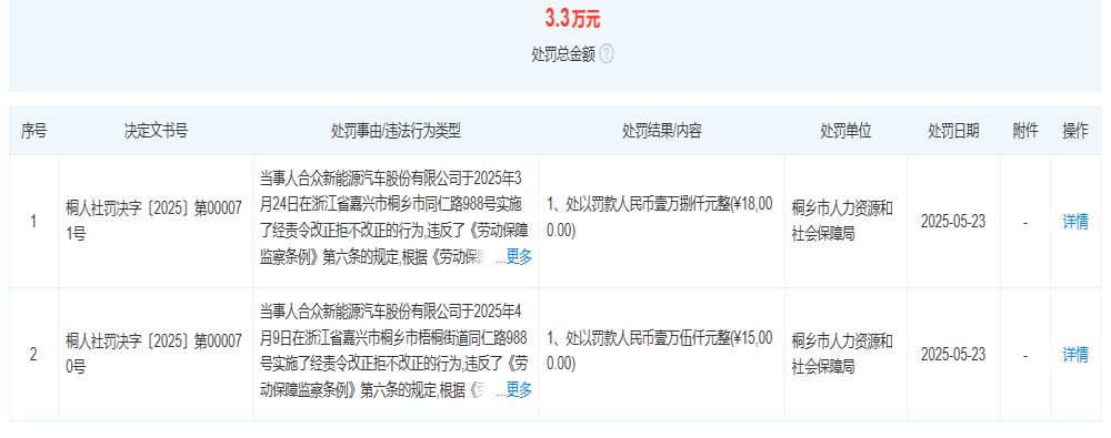 违反劳动保障条例！哪吒汽车被罚3.3万