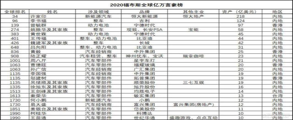 遭遇疫情严重冲击，多位“车圈”亿万富豪财富缩水