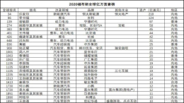遭遇疫情严重冲击，多位“车圈”亿万富豪财富缩水