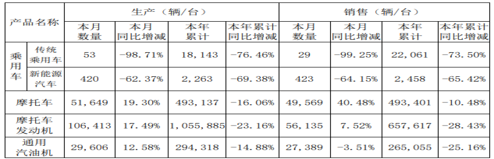 汽车前景堪忧！力帆传统乘用车10月仅售出29辆