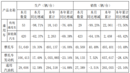 汽车前景堪忧！力帆传统乘用车10月仅售出29辆