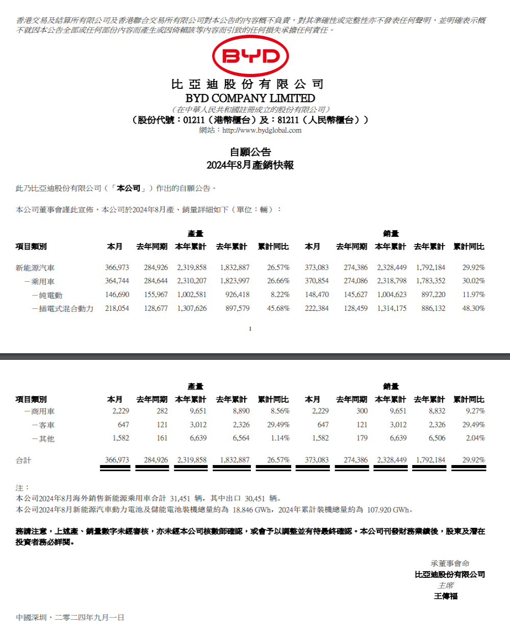 同比增长！比亚迪最新销量公布