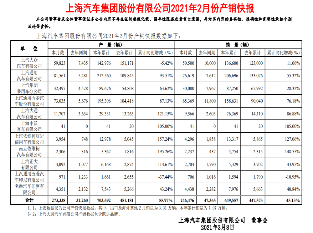 上汽集团公布2月份销量，上汽集团最新销量快报
