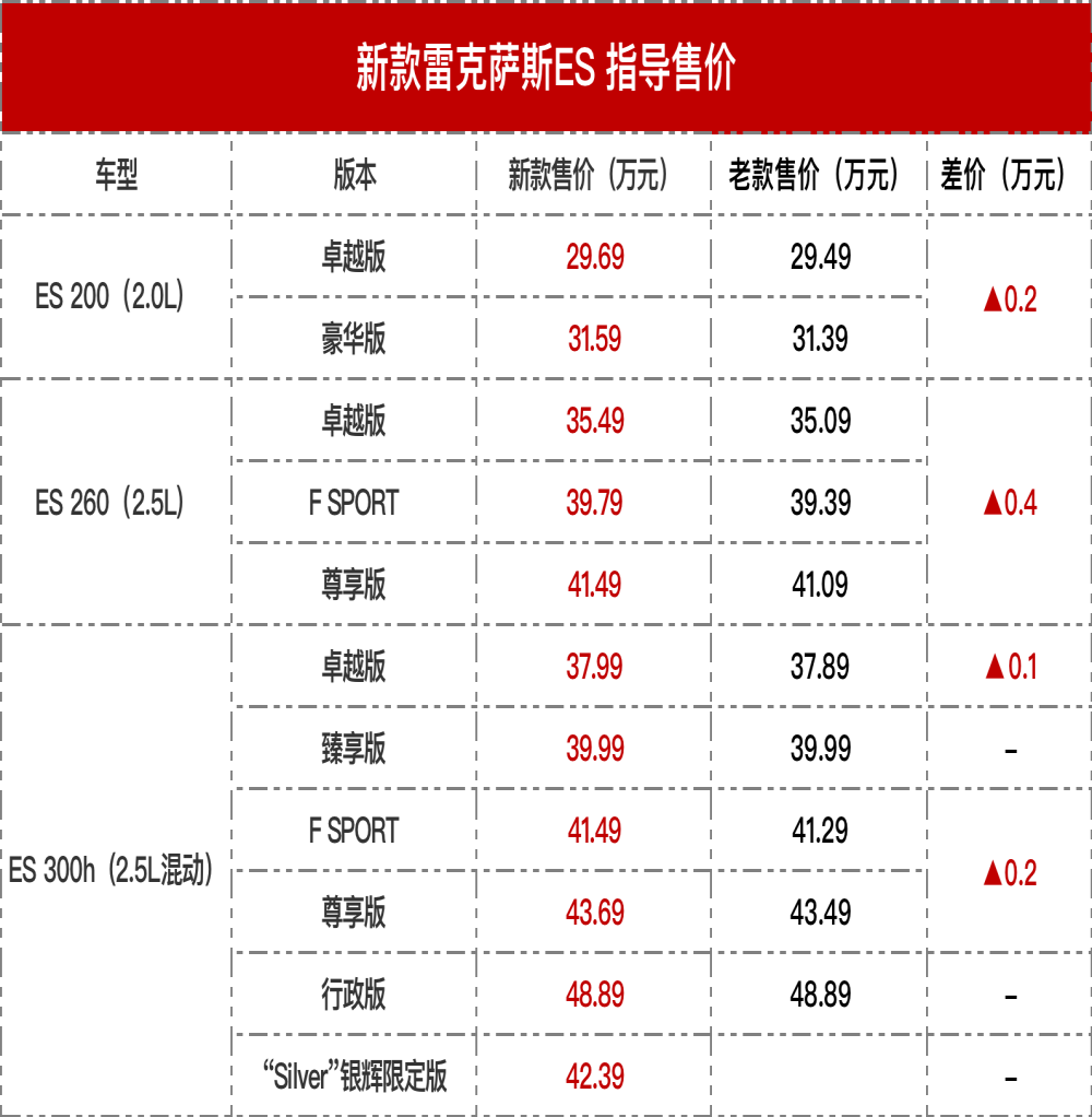 半年销量暴跌30%，雷克萨斯ES全面涨价
