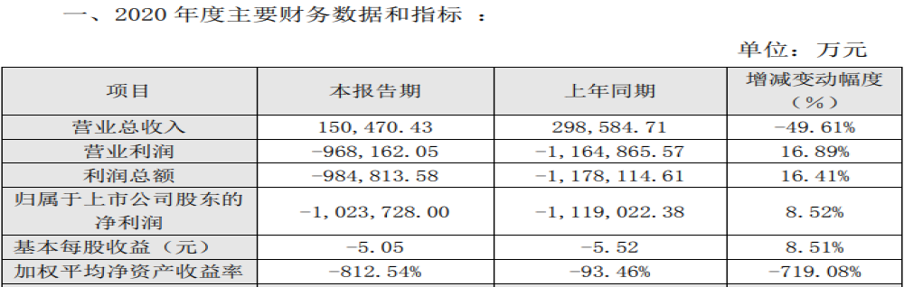 某车企曾年销30万辆，如今亏损超百亿元净资产为负