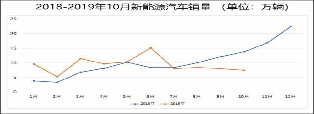 10月新能源销量暴跌 ，新势力蔚来、威马逆势增长