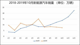 10月新能源销量暴跌 ，新势力蔚来、威马逆势增长