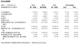 蔚来汽车一季度营收亏损收窄，单季亏损创新低