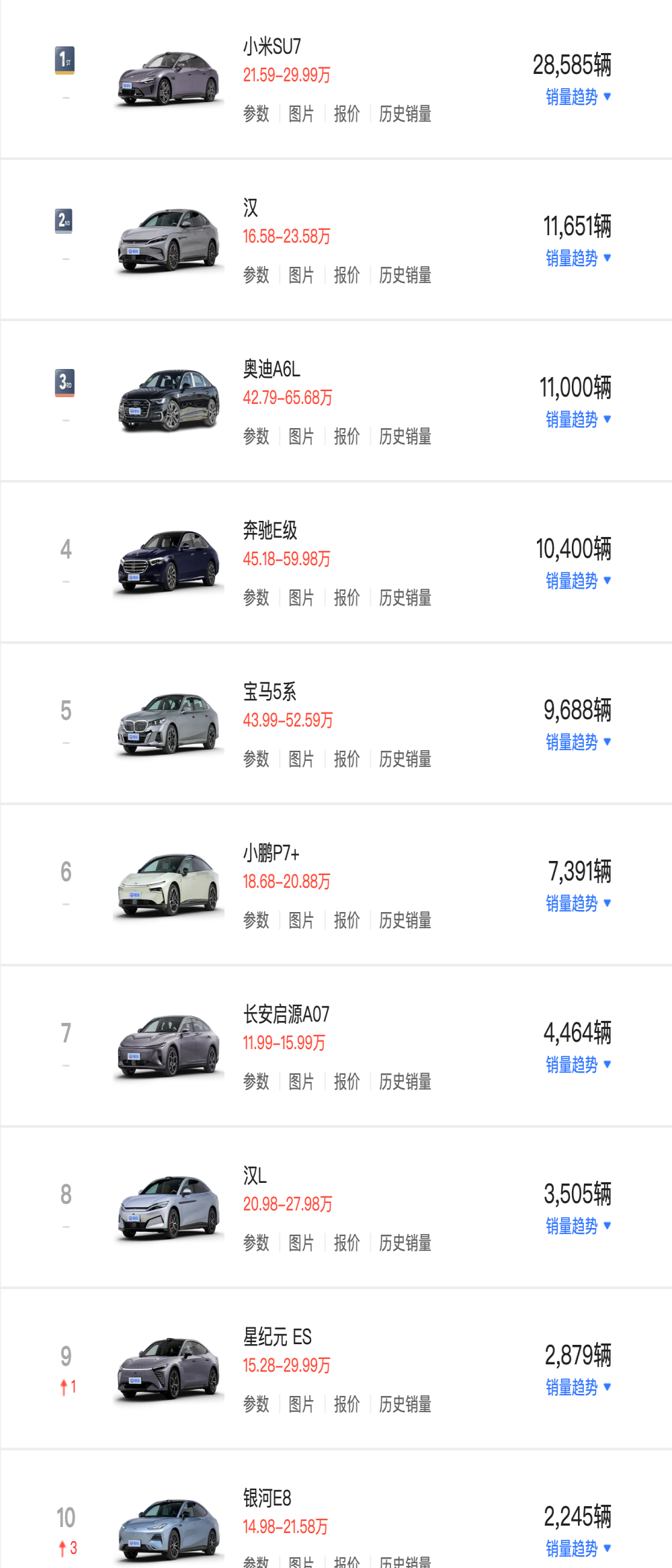 中大型车销量榜！极氪001创上市历史新低