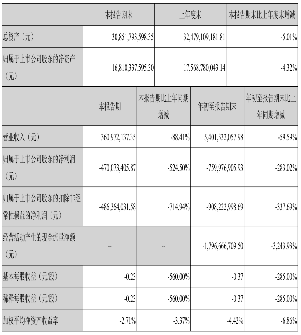 众泰汽车前三季度亏损7.6亿元，同比下滑283%