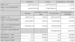 众泰汽车前三季度亏损7.6亿元，同比下滑283%