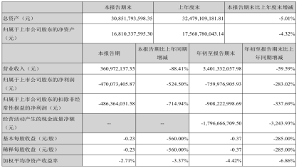 众泰汽车前三季度亏损7.6亿元，同比下滑283%