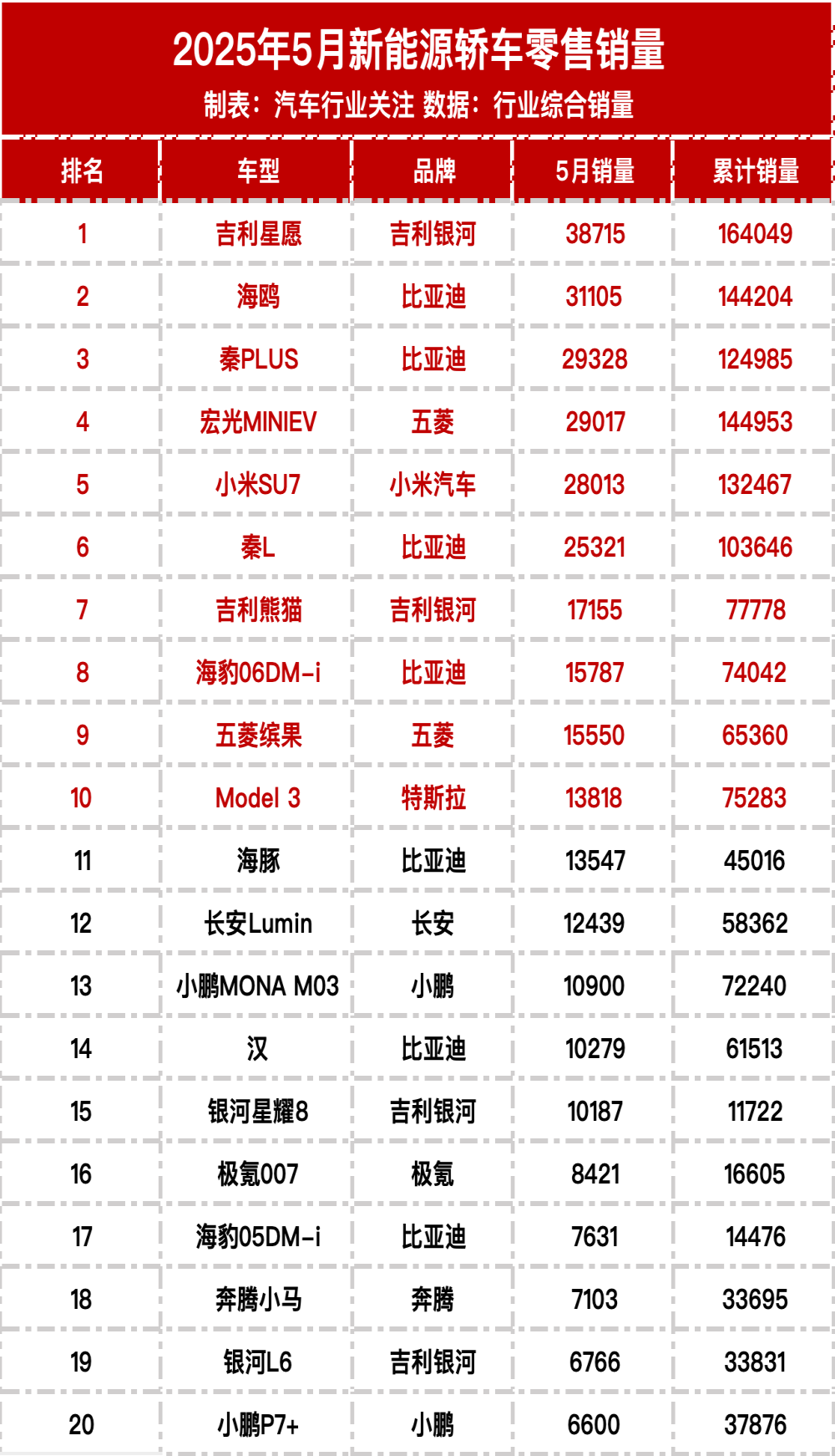 2025年5月新能源轿车/SUV零售销量榜