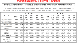 广汽集团年度销量公布，合资品牌均下滑