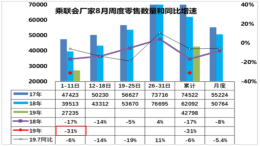 开局暴跌31%，八月中国车市再次跌入低谷