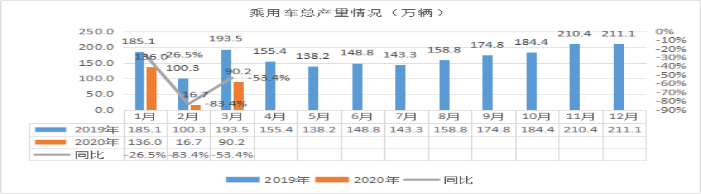 3月份中国乘用车产量腰斩，上汽集团沦为“最惨”车企