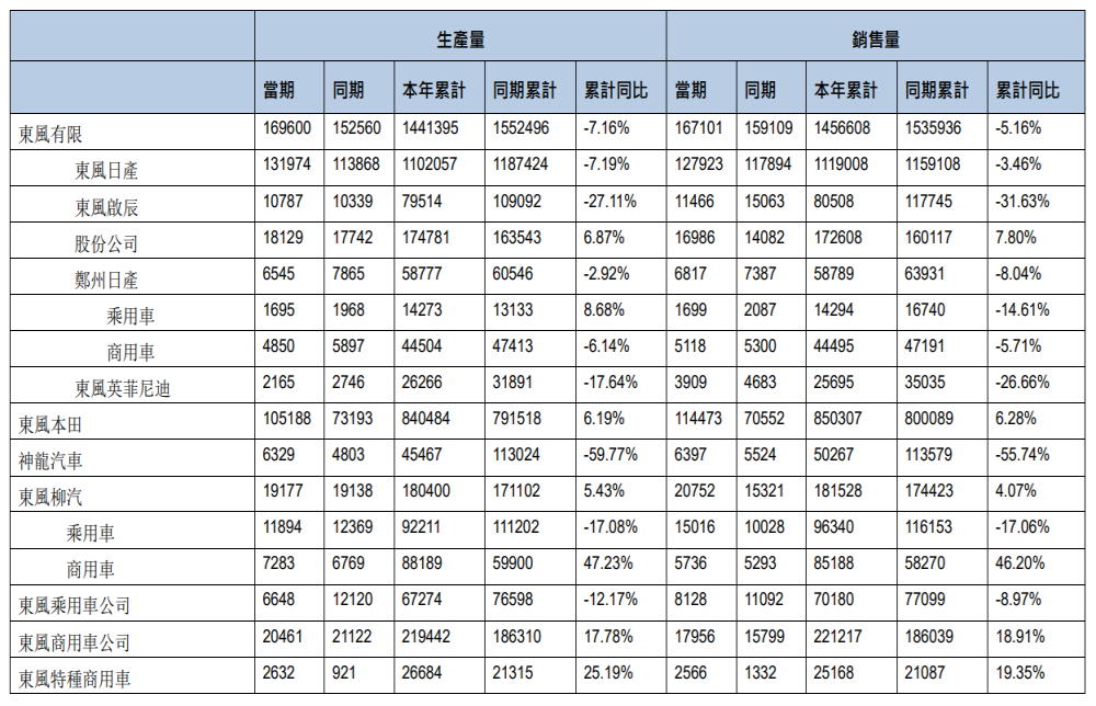 东风集团2020年销量公布，同比下滑2.71%至286.8万辆