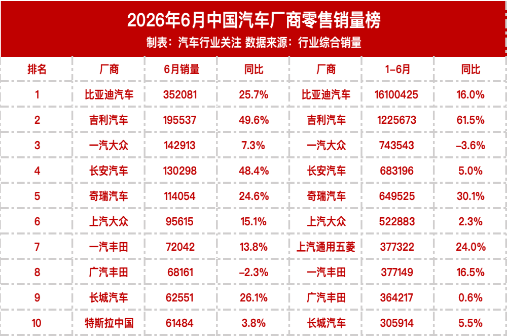 6月国内汽车厂商零售销量榜