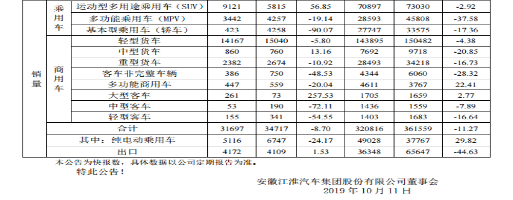 建投减持不超过2%股份，江淮汽车9月销量同比下滑8.7%