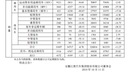 建投减持不超过2%股份，江淮汽车9月销量同比下滑8.7%