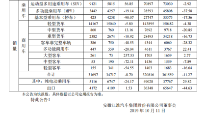建投减持不超过2%股份，江淮汽车9月销量同比下滑8.7%