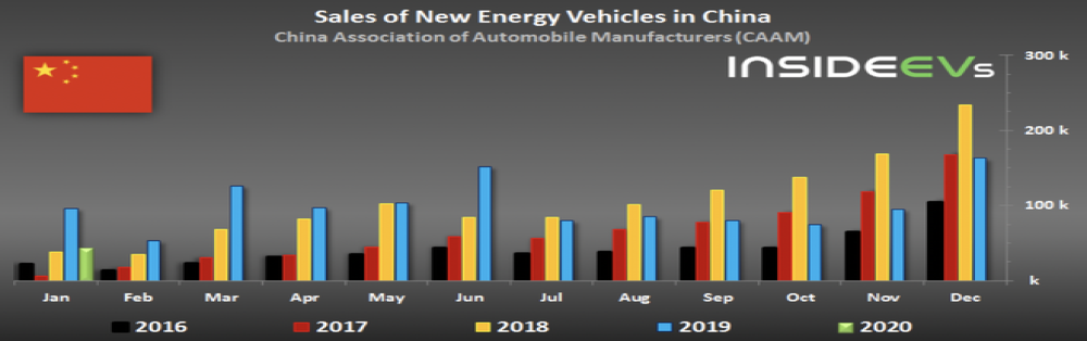 1月全球电动车销量榜单：Model 3榜首，中国品牌没落