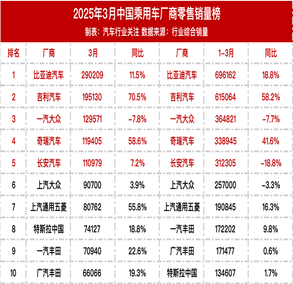 2025年3月汽车厂商/新能源汽车厂商零售销量榜