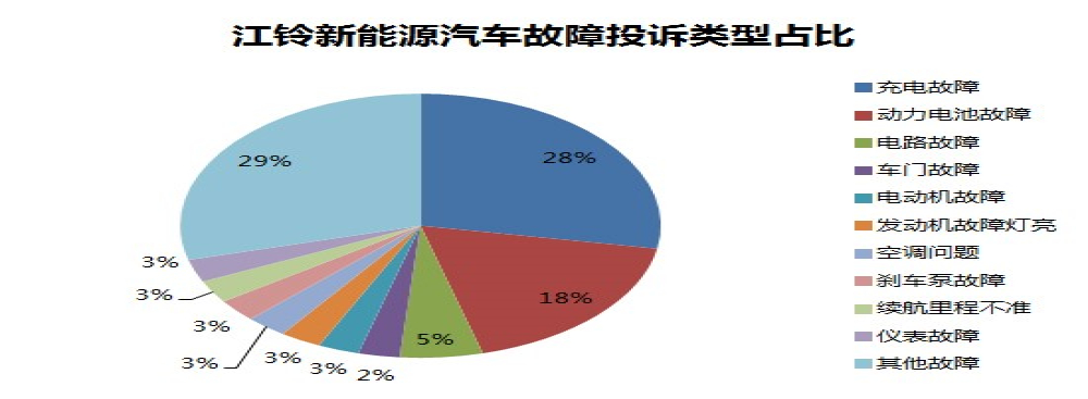电池材料以次充好性能成大短板？江铃新能源陷入质量泥潭