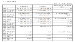 众泰汽车2019年亏损92.94亿元，如何活过今年成最大问题