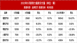 “蔚小理”分道扬镳！最新销量公布
