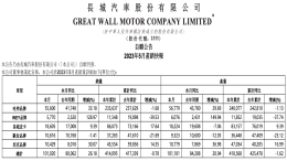 长城汽车销量暴涨！