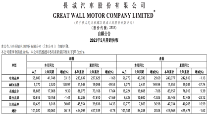长城汽车销量暴涨！