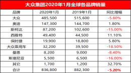 大众集团1月全球销量83.6万辆，中国市场跌幅最大