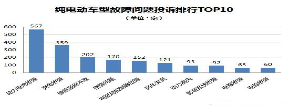 电动车故障投诉排行，电池方面成投诉焦点