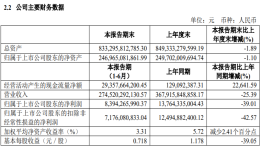 上汽集团：净利润83.94亿元，同比下跌39.01%