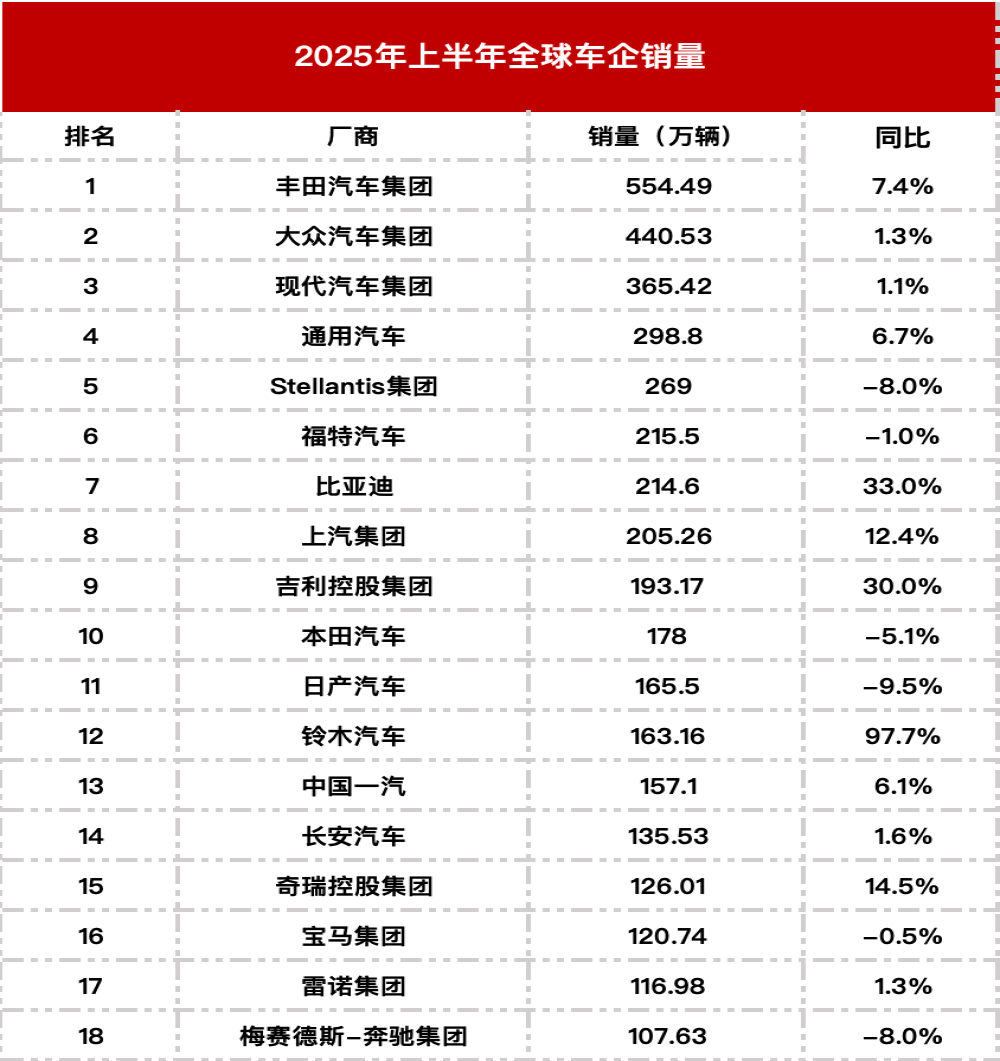 日产跌出前十！上半年全球车企销量榜