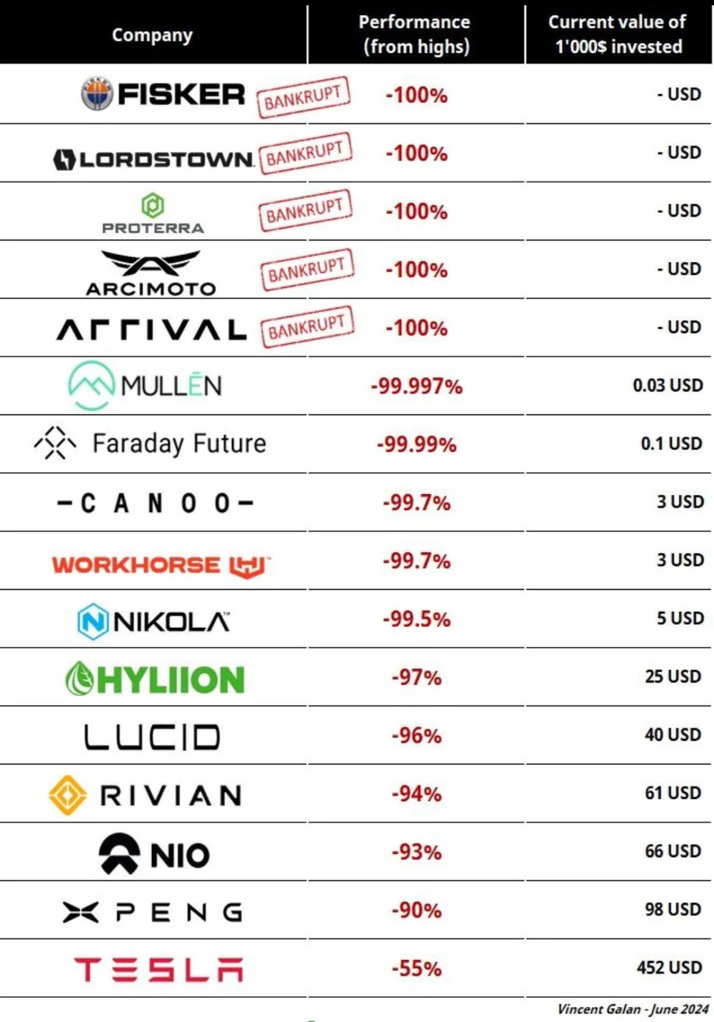 缩水超九成！美电动汽车多家已破产